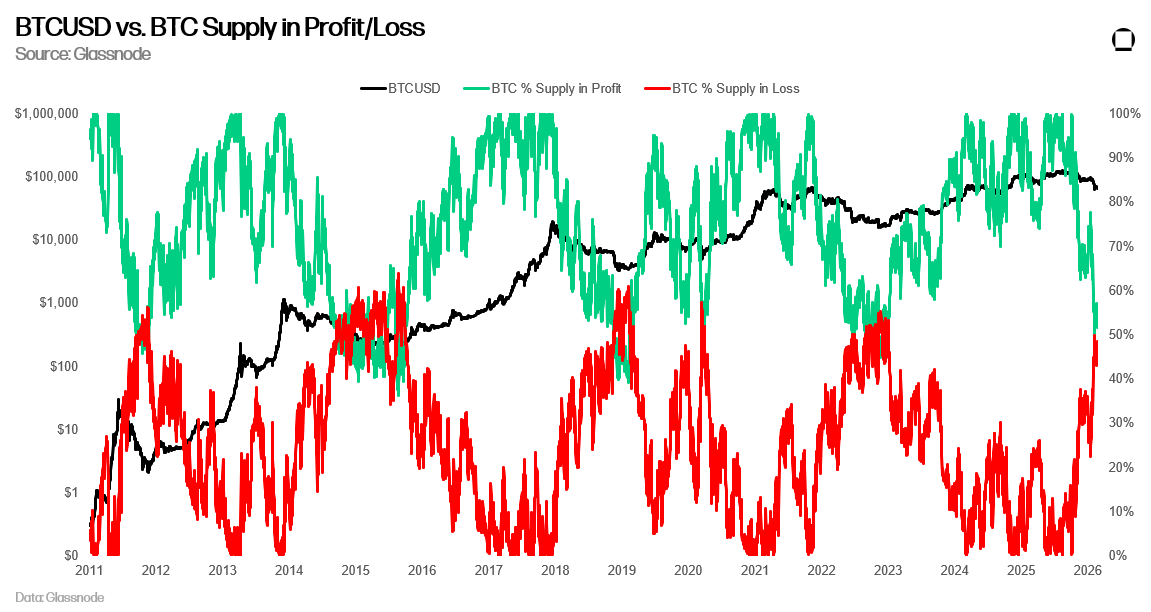 Análisis del suministro de BTC en ganancias/pérdidas Análisis del suministro de BTC en ganancias/pérdidas