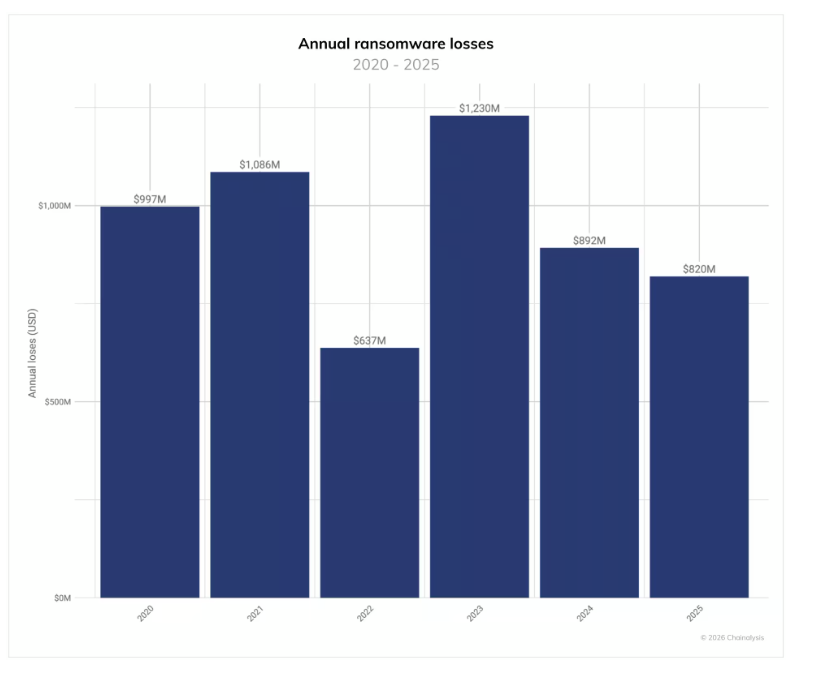 Aumentan un 50% los Ataques de Ransomware en 2025, Según Informe de Chainalysis