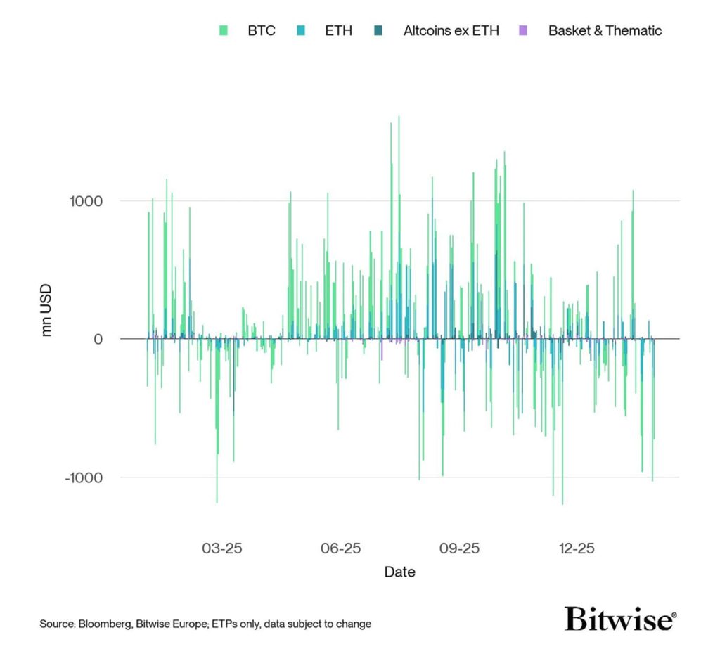 BTC Alcanzó Record de Subvaluación Ante Salidas de ETF: Bitwise