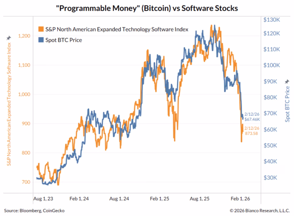 BTC cae a $65,000 mientras el sector de software baja un 3%