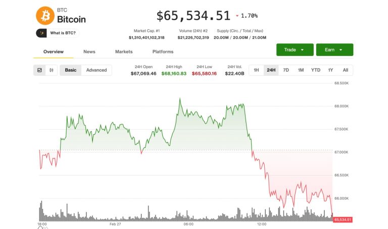 BTC cae de nuevo a menos de $65,500; MSTR, COIN y CRCL sufren por riesgos macroeconómicos