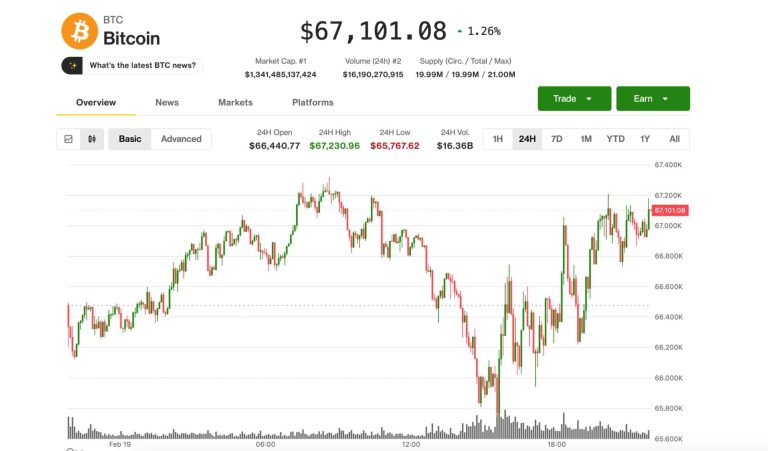 BTC se estabiliza en $67,000 mientras traders buscan protección ante caídas