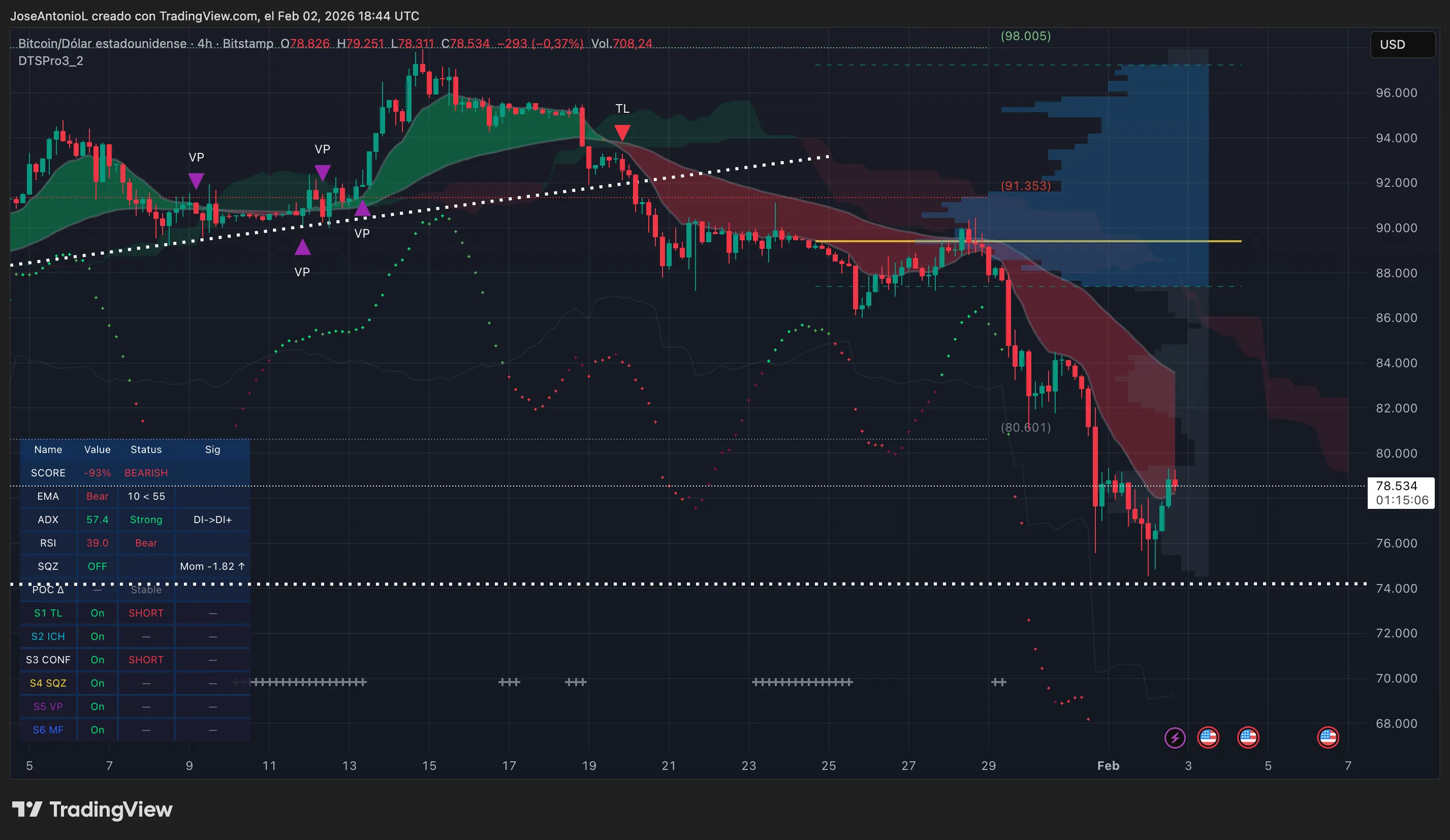 Datos de precio de Bitcoin (BTC). Imagen: Tradingview