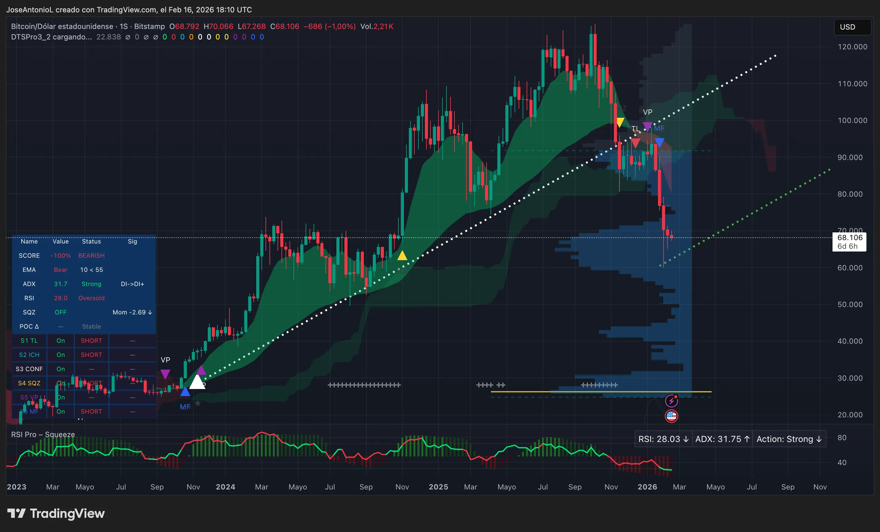 Datos de precio de Bitcoin (BTC). Imagen: Tradingview