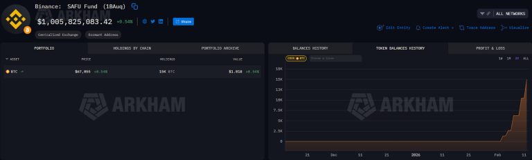 Binance Concluye Conversión de $1B en Bitcoin para el Fondo SAFU
