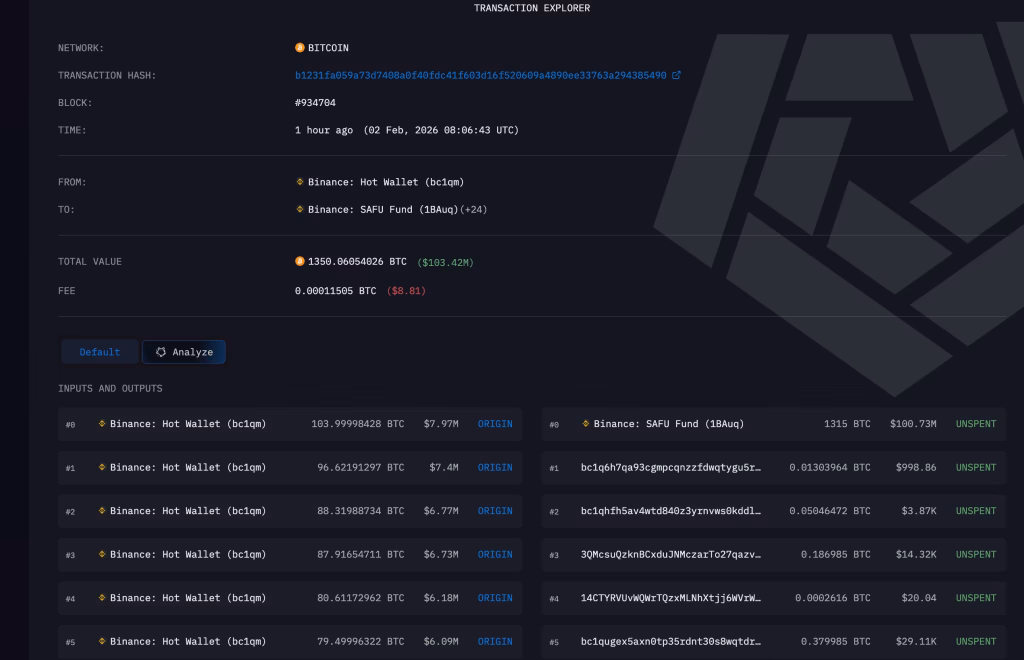 Binance transfiere 1,315 bitcoins al fondo SAFU para comprar BTC por $1,000 millones