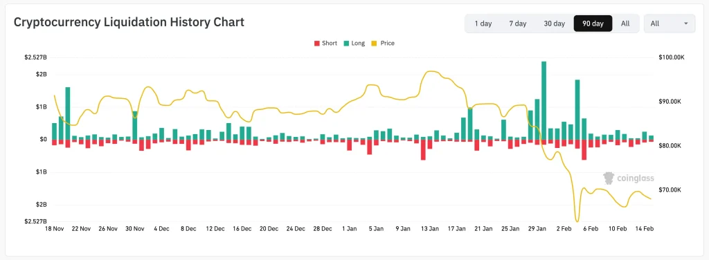 Bitcoin Encamina su Mayor Racha Perdedora Desde el Mercado Bajista de 2018