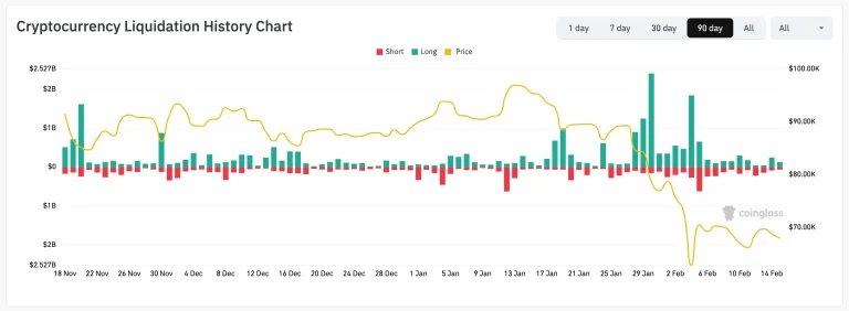 Bitcoin Encamina su Mayor Racha Perdedora Desde el Mercado Bajista de 2018