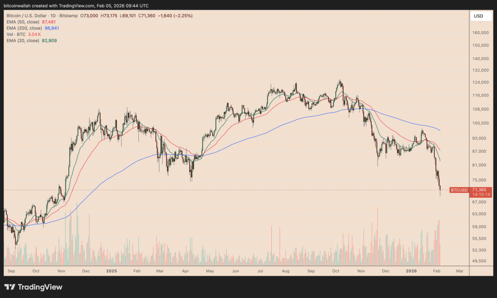 Bitcoin Podría Caer Debajo de $64K por Alerta de Ventas de Veterano