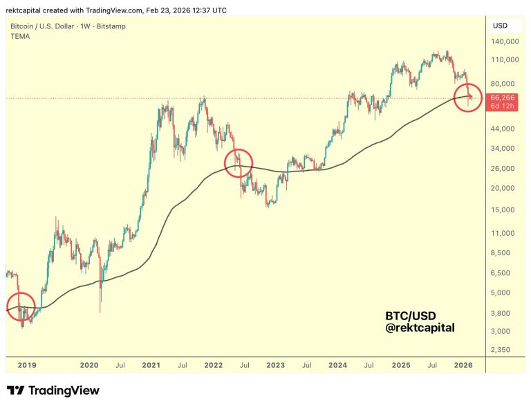 Bitcoin Rompe Tendencia Alcista Tras 126 Semanas: ¿Qué Sigue?