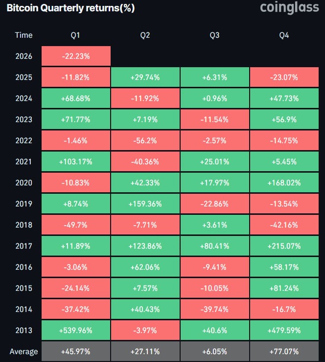 Bitcoin Se Dirige a Su Peor Trimestre Desde 2018 con Caída del 22%