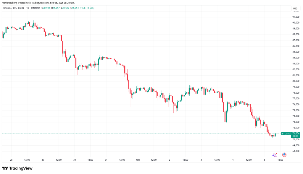 Bitcoin Sufre Caída a $69,000 Tras Venta de 'Alguien Enorme'