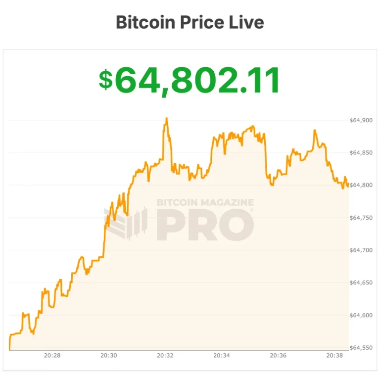 Bitcoin cae por debajo de $65,000: ¡Baja 5% en 2 horas!