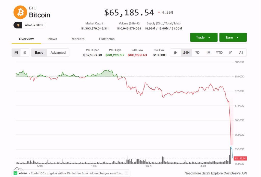 Bitcoin cae un 5%, por debajo de $65,000 tras ventas de ballenas y pérdidas de compradores recientes.
