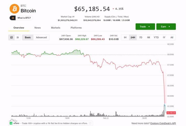 Bitcoin cae un 5%, por debajo de $65,000 tras ventas de ballenas y pérdidas de compradores recientes.