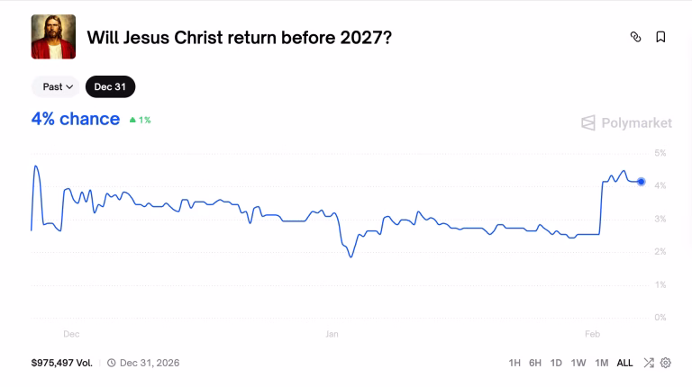 Bitcoin, peor que apostar a la vuelta de Jesucristo este año