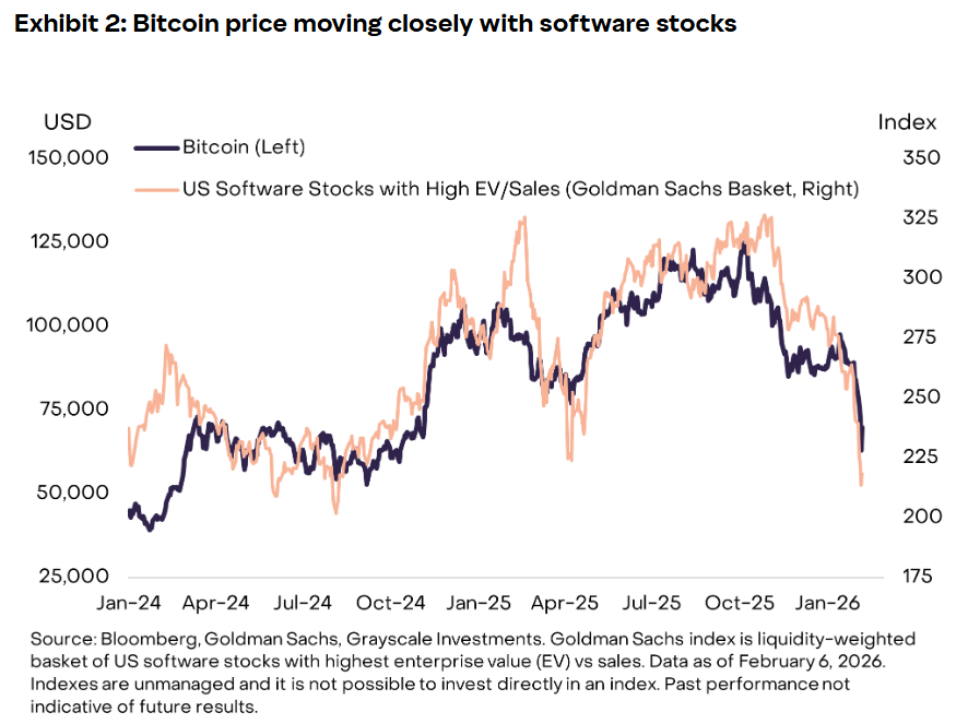 Bitcoin se Comporta Como Acción de Crecimiento, No Como Oro: Grayscale