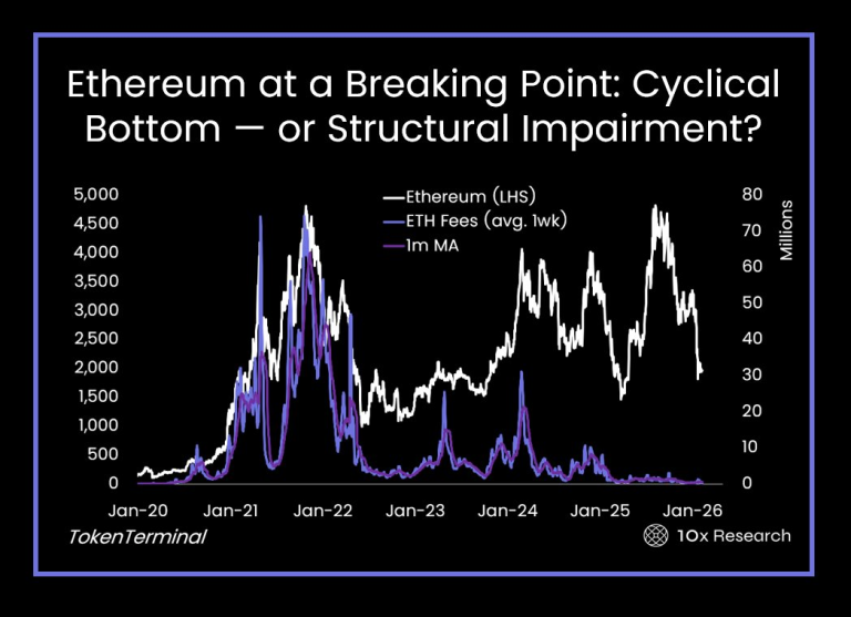 Bitmine Enfrenta Pérdida de $8.8B, Amenaza una 'Recesión Cíclica' para Ether
