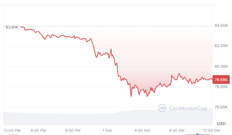 Buenos Indicios: Bitcoin Podría Haber Tocado Fondo en $77K, Asegura Analista