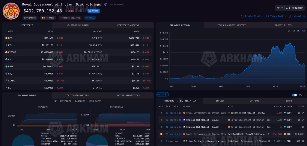 Bután reactiva inversiones tras meses de silencio, Bitcoin se acerca a los $70,000