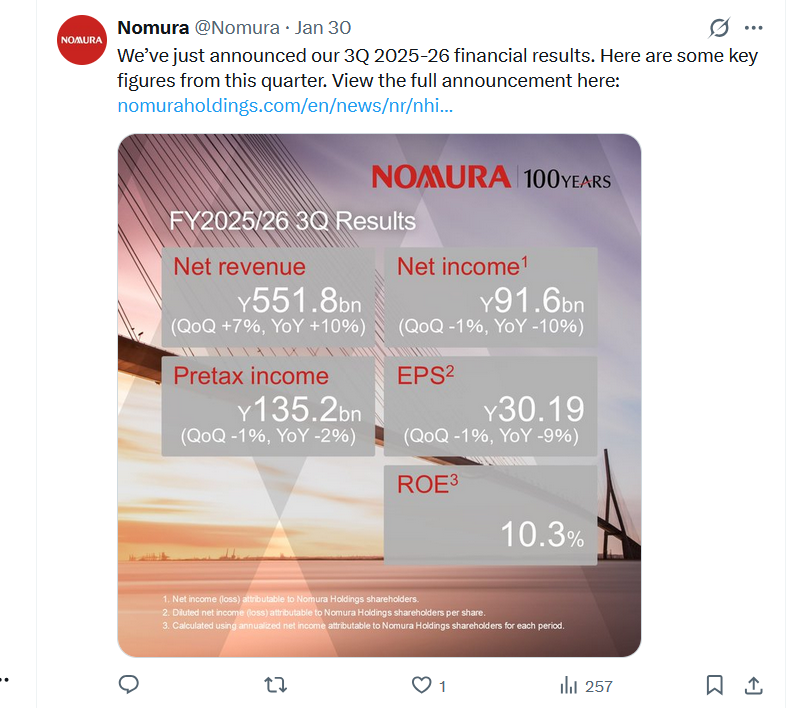Caída de Beneficios de Nomura en Q3 Obliga a Reducir Exposición Cripto