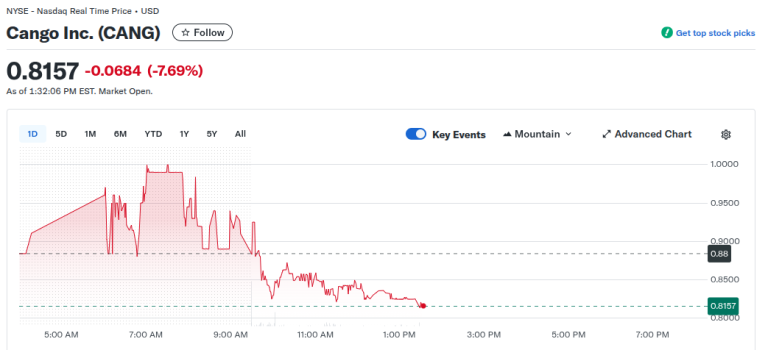 Cango Asegura $75.5M, Inversor Se Acerca al 50% de Control de Voto