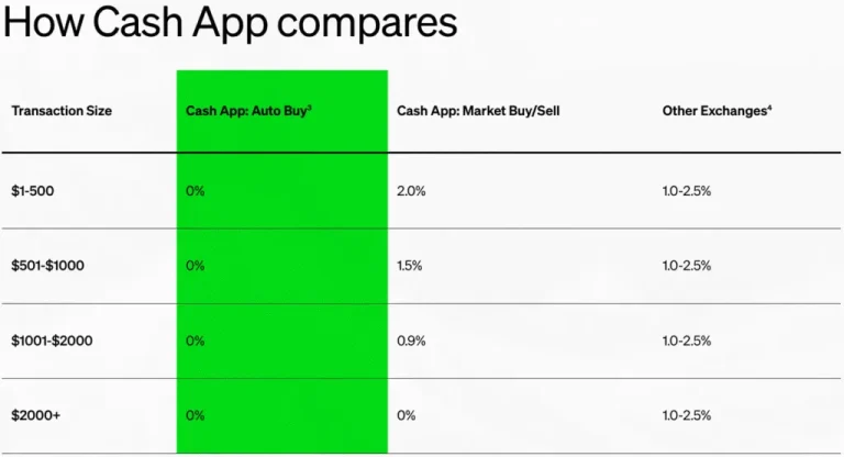 Cash App Ofrece las Mejores Tarifas de Bitcoin y Retiros Más Altos