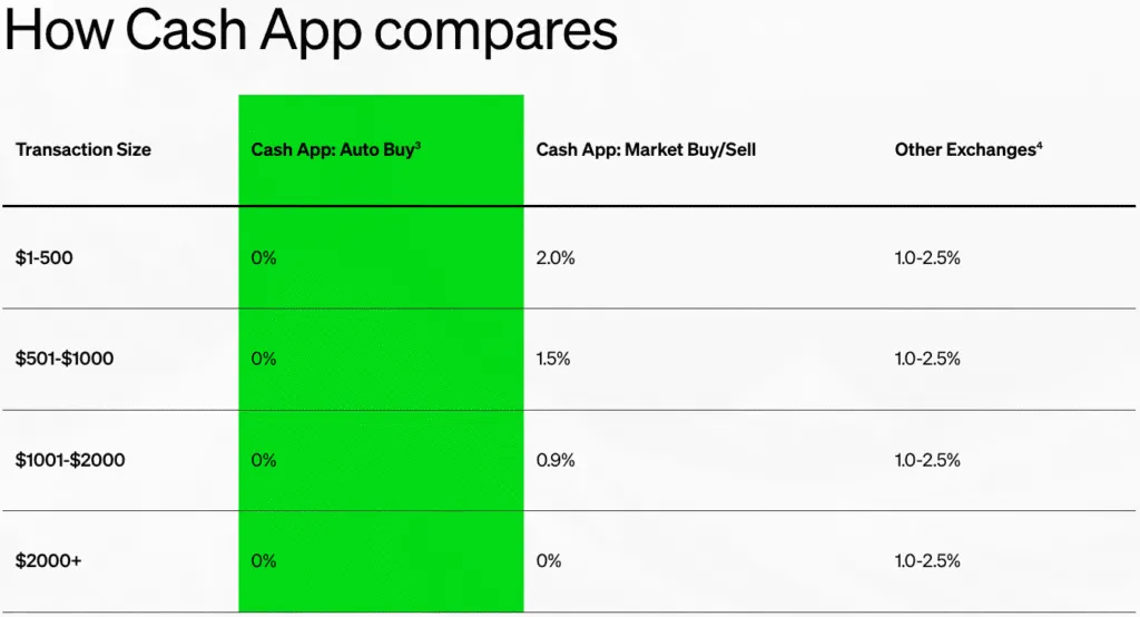 Cash App Ofrece las Mejores Tarifas de Bitcoin y Retiros Más Altos