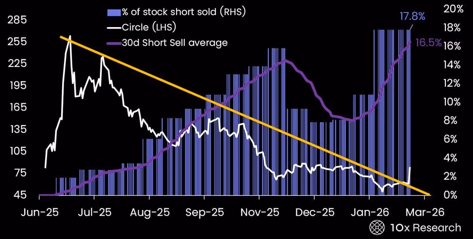 Circle (CRCL) sube casi un 50% en dos sesiones tras resultados financieros
