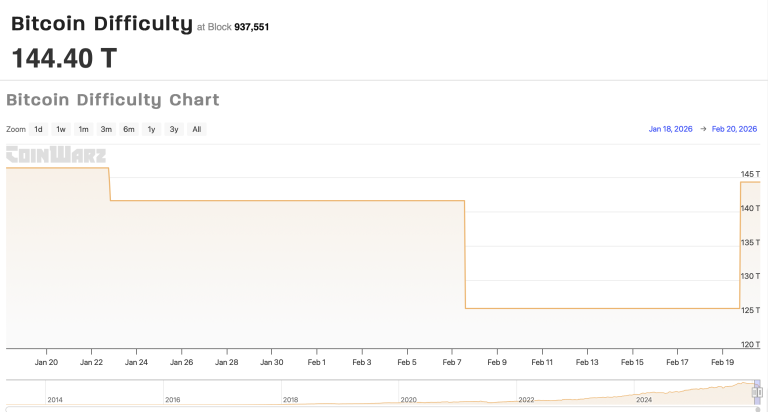 Dificultad de Minería de Bitcoin Aumenta un 15% Tras Tormenta en EE. UU.