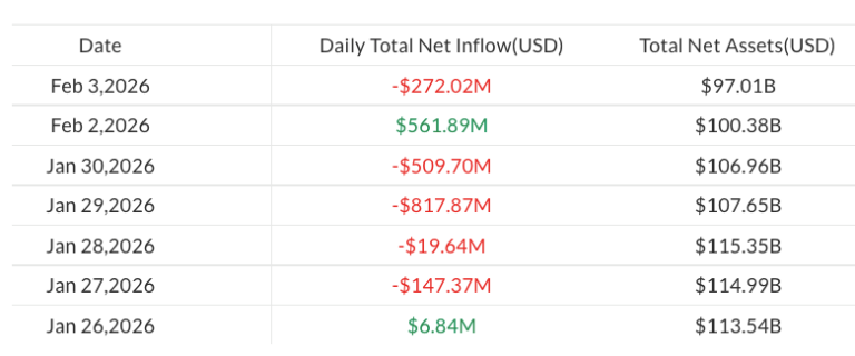El AUM del ETF de Bitcoin Spot Alcanzó su Nivel Más Bajo Desde Abril de 2025