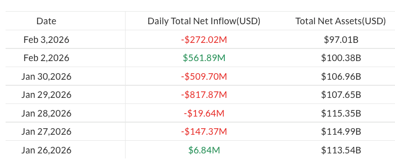 El AUM del ETF de Bitcoin Spot Alcanzó su Nivel Más Bajo Desde Abril de 2025
