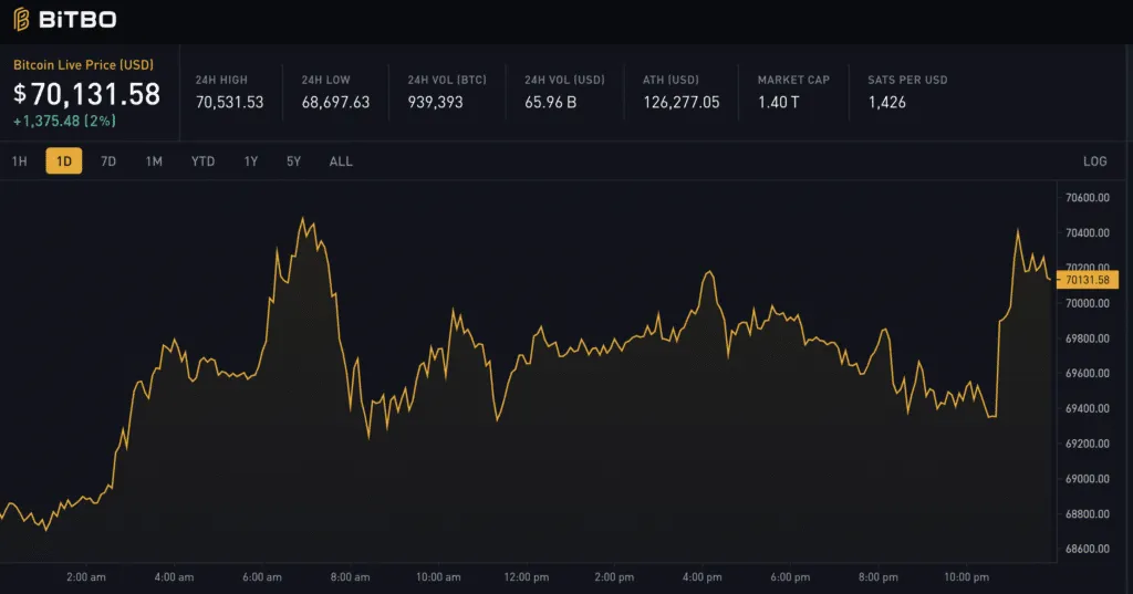 El Bitcoin Vuelve a los $70,000 Tras Caída de Febrero