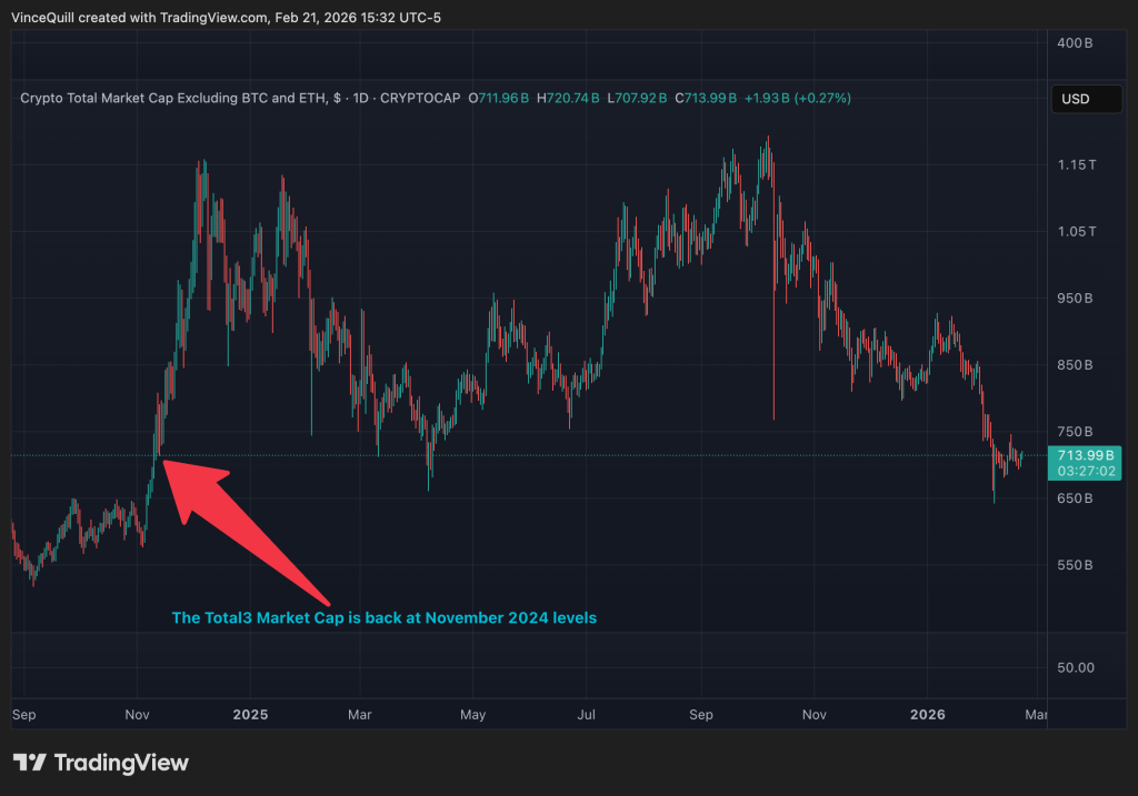 El Mercado Cripto Revierte Casi Todas las Ganancias de 2024 y 2025