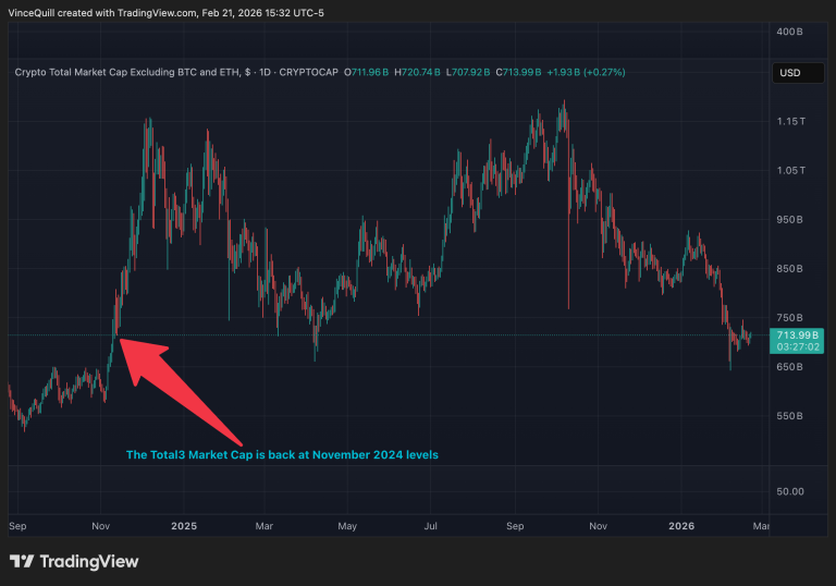 El Mercado Cripto Revierte Casi Todas las Ganancias de 2024 y 2025