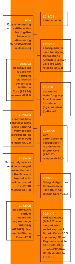 El Núcleo del Asunto: Libsecp256k1, el Corazón Criptográfico de Bitcoin