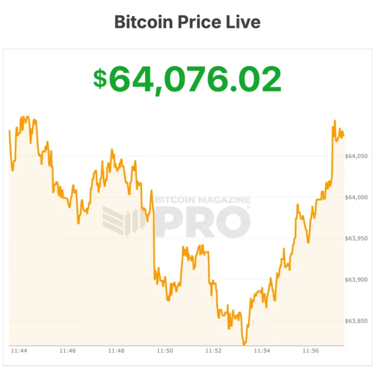 El Precio de Bitcoin Cae a $60,000 ante un Mercado Decaído