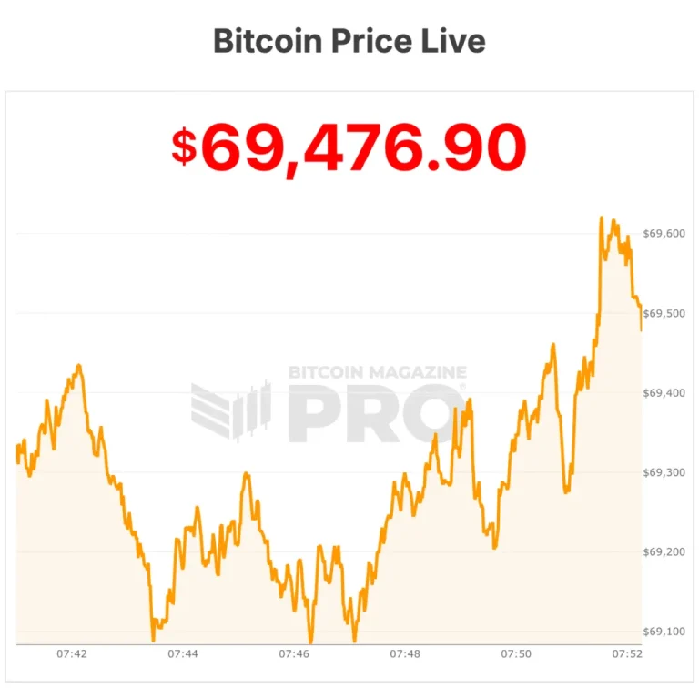 El Precio de Bitcoin Se Derrumba a $69,000: Se Extiende el Pánico Cripto