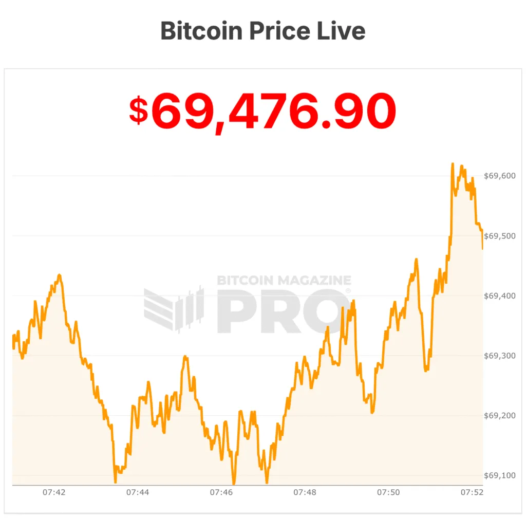 El Precio de Bitcoin Se Derrumba a $69,000: Se Extiende el Pánico Cripto