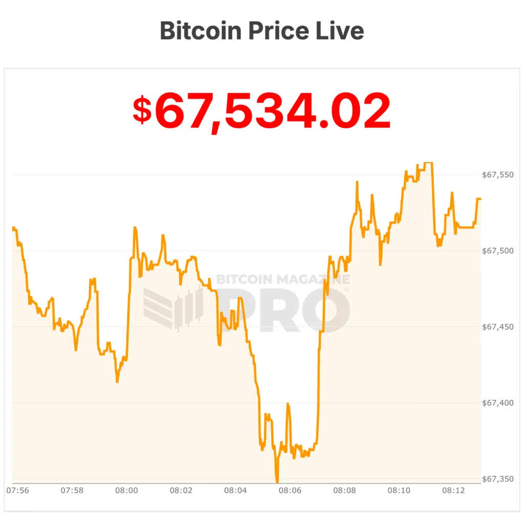 El Precio del Bitcoin se Estabiliza Cerca de $67,000 Mientras el Mercado Espera Señales