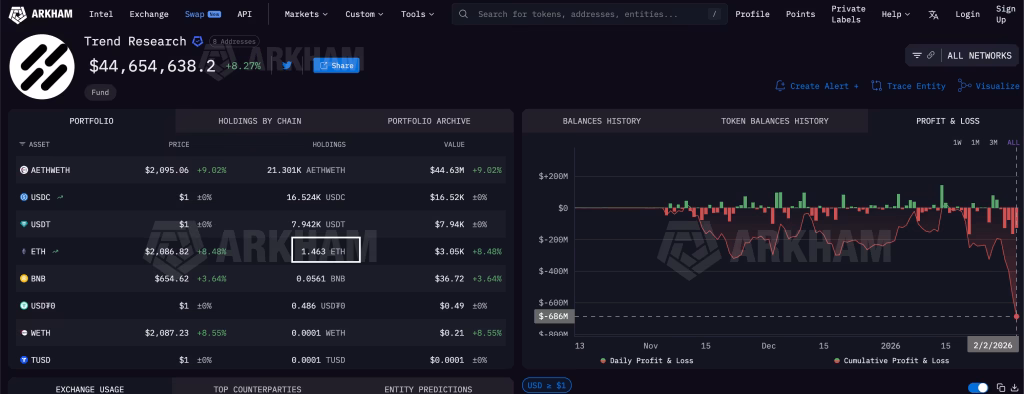 El colapso de Ether deja un agujero de $686 millones en la contabilidad de la firma de trading.