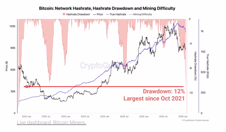 El hashrate de BTC cae un 12%, su mayor descenso desde la prohibición minera en China.