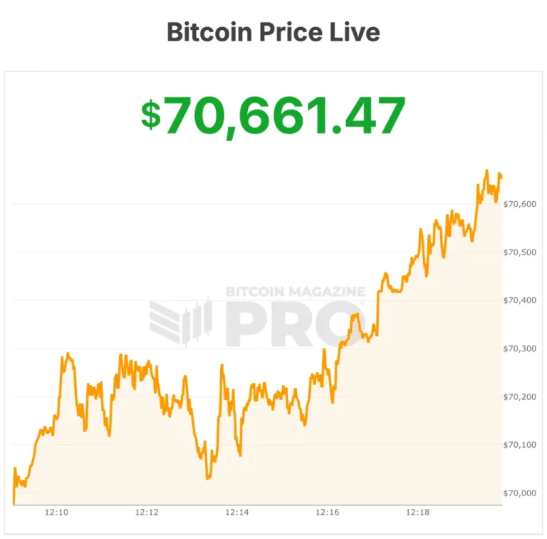 El precio de Bitcoin supera los $71,000 tras días de ventas masivas