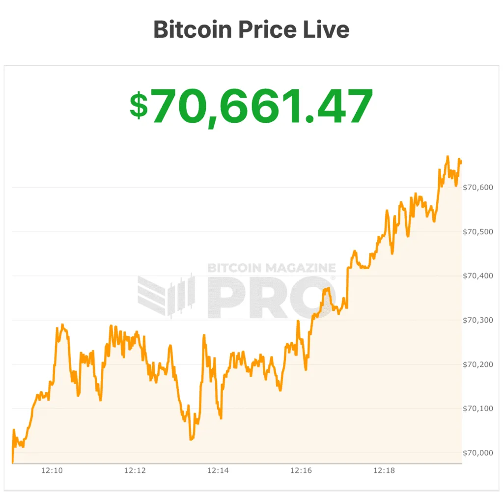 El precio de Bitcoin supera los $71,000 tras días de ventas masivas