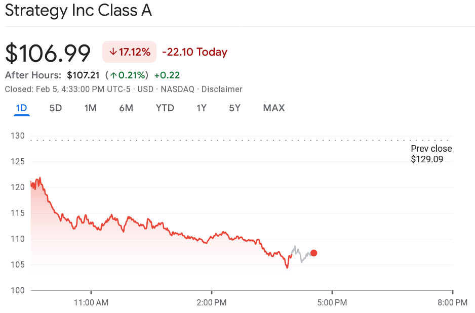 Estrategia Reporta Pérdida de $12.4B en el Cuarto Trimestre por Caída de Bitcoin