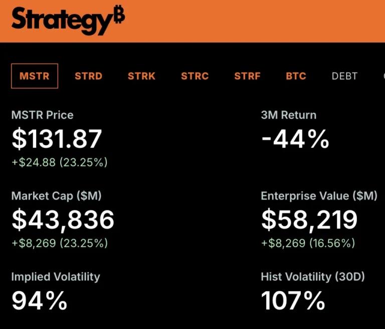 Estrategia de ($MSTR) Aumenta 25% Tras Reacción de Bitcoin