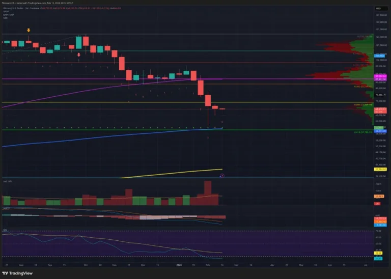 Fallo en superar $71,800 mantiene riesgo a la baja