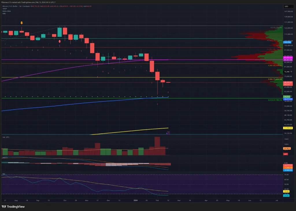 Fallo en superar $71,800 mantiene riesgo a la baja