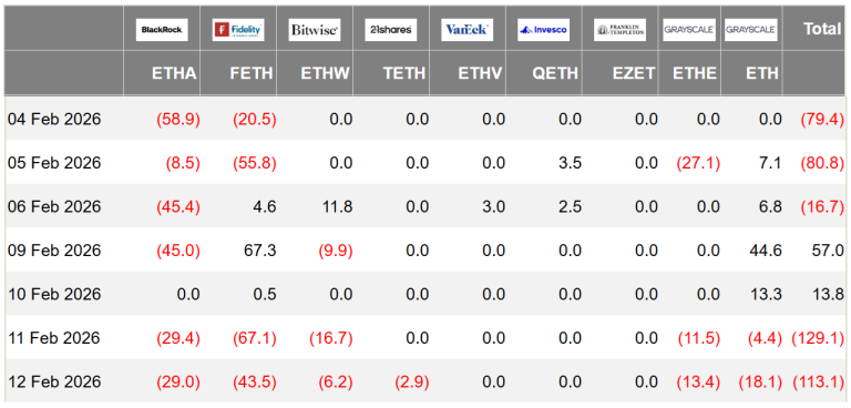 Flujos Out de ETF de ETH Superan $242M a Pesar de Ether en $2K