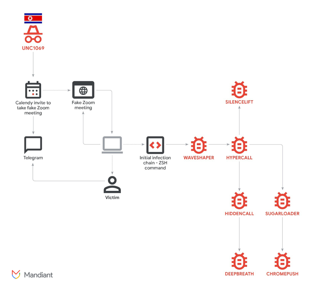 Hackers de Norcorea Despliegan Nuevo Malware Cripto